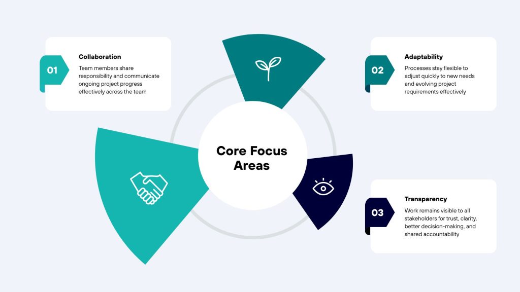 Agile Software Development
